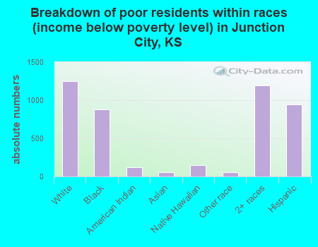 Breakdown of poor residents within races (income below poverty level) in Junction City, KS