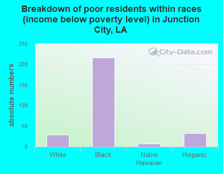 Breakdown of poor residents within races (income below poverty level) in Junction City, LA