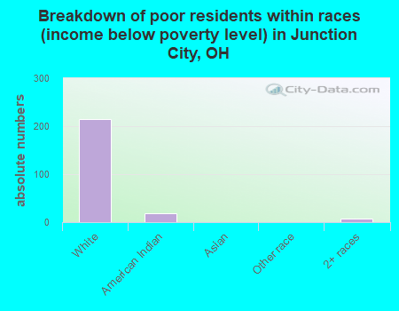 Breakdown of poor residents within races (income below poverty level) in Junction City, OH