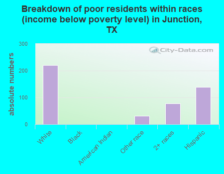 Breakdown of poor residents within races (income below poverty level) in Junction, TX