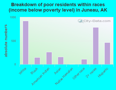 Breakdown of poor residents within races (income below poverty level) in Juneau, AK