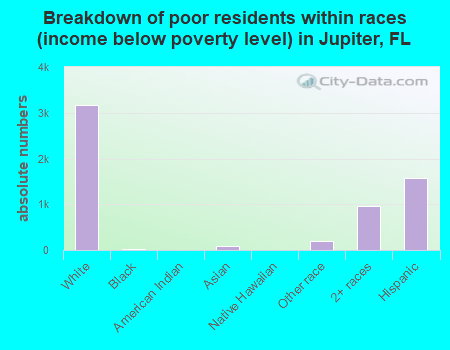 Breakdown of poor residents within races (income below poverty level) in Jupiter, FL