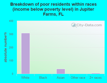 Breakdown of poor residents within races (income below poverty level) in Jupiter Farms, FL