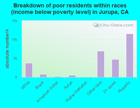 Breakdown of poor residents within races (income below poverty level) in Jurupa, CA