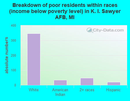 Breakdown of poor residents within races (income below poverty level) in K. I. Sawyer AFB, MI