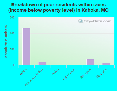 Breakdown of poor residents within races (income below poverty level) in Kahoka, MO