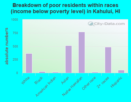 Breakdown of poor residents within races (income below poverty level) in Kahului, HI