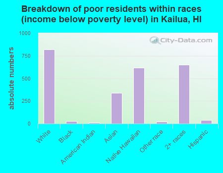 Breakdown of poor residents within races (income below poverty level) in Kailua, HI