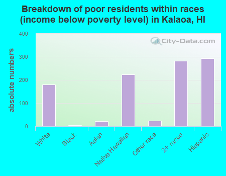 Breakdown of poor residents within races (income below poverty level) in Kalaoa, HI