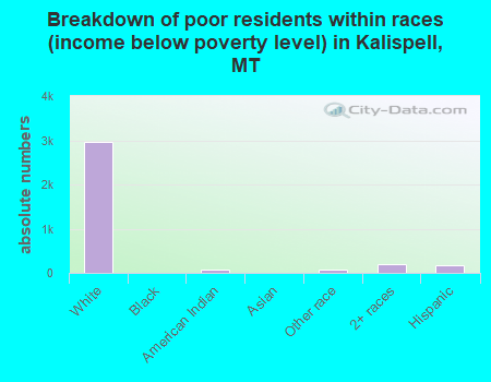 Breakdown of poor residents within races (income below poverty level) in Kalispell, MT