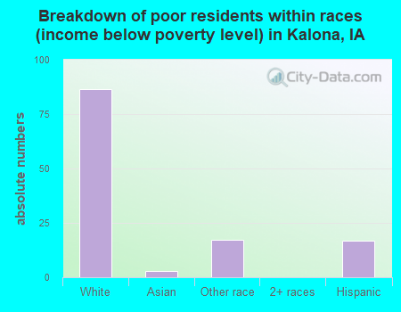 Breakdown of poor residents within races (income below poverty level) in Kalona, IA
