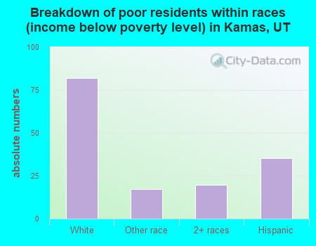 Breakdown of poor residents within races (income below poverty level) in Kamas, UT
