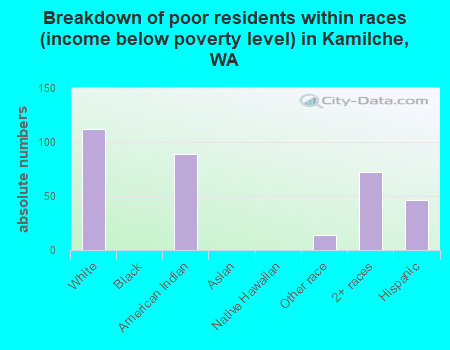Breakdown of poor residents within races (income below poverty level) in Kamilche, WA