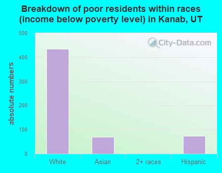 Breakdown of poor residents within races (income below poverty level) in Kanab, UT