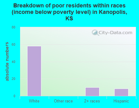 Breakdown of poor residents within races (income below poverty level) in Kanopolis, KS