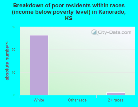 Breakdown of poor residents within races (income below poverty level) in Kanorado, KS