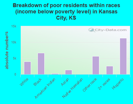 Breakdown of poor residents within races (income below poverty level) in Kansas City, KS