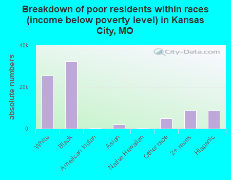 Breakdown of poor residents within races (income below poverty level) in Kansas City, MO