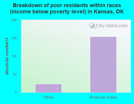 Breakdown of poor residents within races (income below poverty level) in Kansas, OK