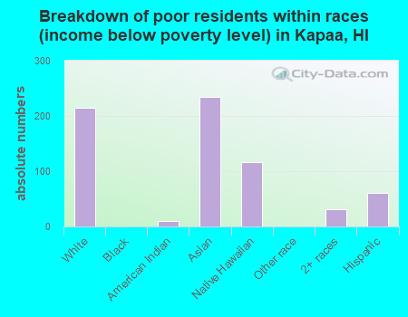 Breakdown of poor residents within races (income below poverty level) in Kapaa, HI