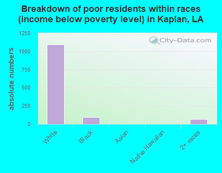 Breakdown of poor residents within races (income below poverty level) in Kaplan, LA