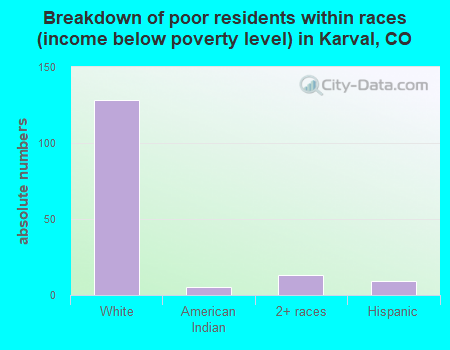 Breakdown of poor residents within races (income below poverty level) in Karval, CO