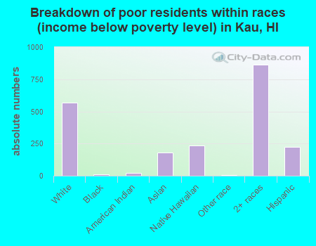 Breakdown of poor residents within races (income below poverty level) in Kau, HI