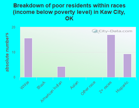Breakdown of poor residents within races (income below poverty level) in Kaw City, OK
