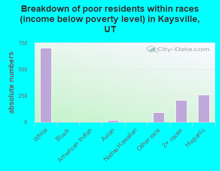 Breakdown of poor residents within races (income below poverty level) in Kaysville, UT