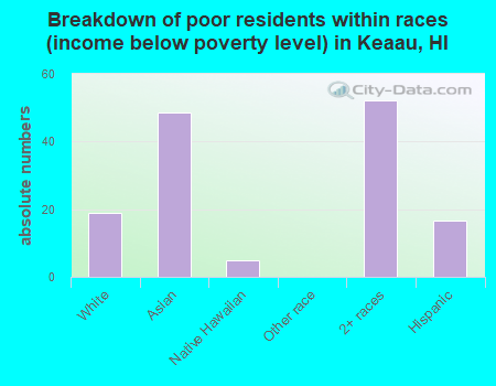Breakdown of poor residents within races (income below poverty level) in Keaau, HI