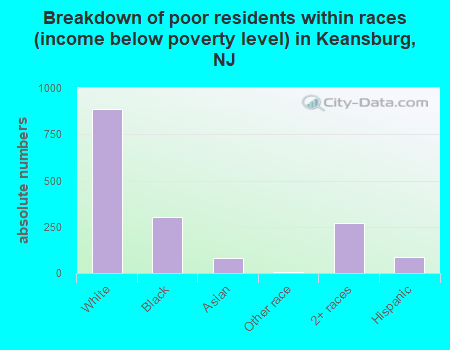 Breakdown of poor residents within races (income below poverty level) in Keansburg, NJ