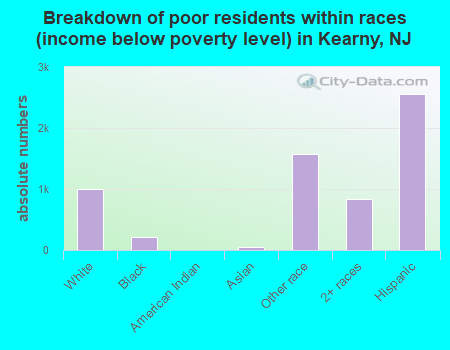 Breakdown of poor residents within races (income below poverty level) in Kearny, NJ
