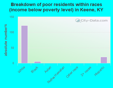 Breakdown of poor residents within races (income below poverty level) in Keene, KY