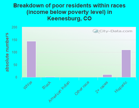 Breakdown of poor residents within races (income below poverty level) in Keenesburg, CO