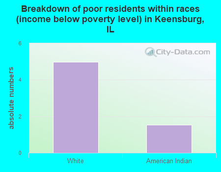 Breakdown of poor residents within races (income below poverty level) in Keensburg, IL