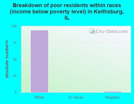 Breakdown of poor residents within races (income below poverty level) in Keithsburg, IL