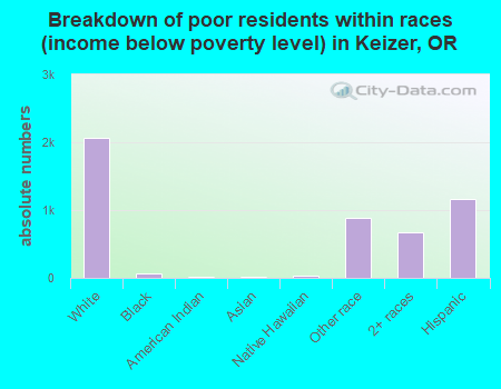 Breakdown of poor residents within races (income below poverty level) in Keizer, OR