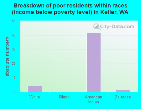 Breakdown of poor residents within races (income below poverty level) in Keller, WA