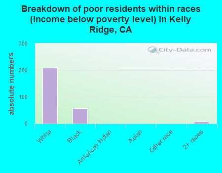 Breakdown of poor residents within races (income below poverty level) in Kelly Ridge, CA