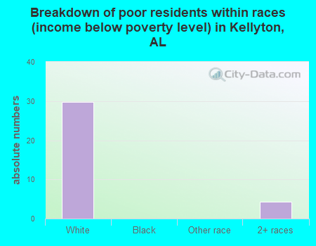 Breakdown of poor residents within races (income below poverty level) in Kellyton, AL