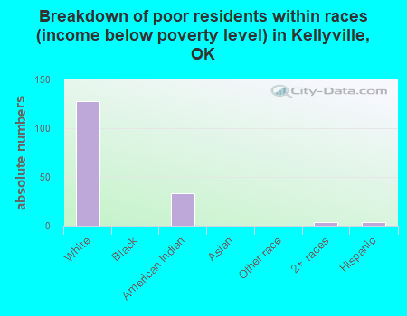 Breakdown of poor residents within races (income below poverty level) in Kellyville, OK