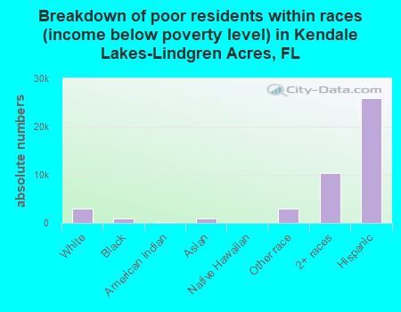 Breakdown of poor residents within races (income below poverty level) in Kendale Lakes-Lindgren Acres, FL