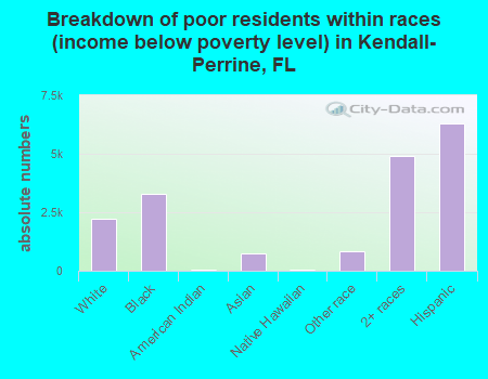 Breakdown of poor residents within races (income below poverty level) in Kendall-Perrine, FL
