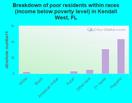 Breakdown of poor residents within races (income below poverty level) in Kendall West, FL