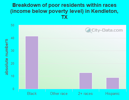 Breakdown of poor residents within races (income below poverty level) in Kendleton, TX