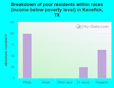 Breakdown of poor residents within races (income below poverty level) in Kenefick, TX