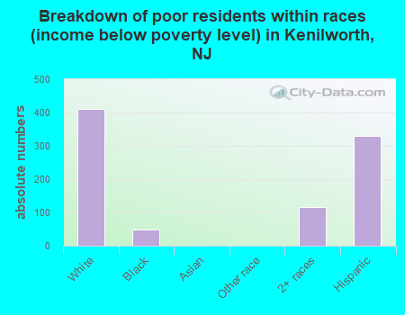 Breakdown of poor residents within races (income below poverty level) in Kenilworth, NJ