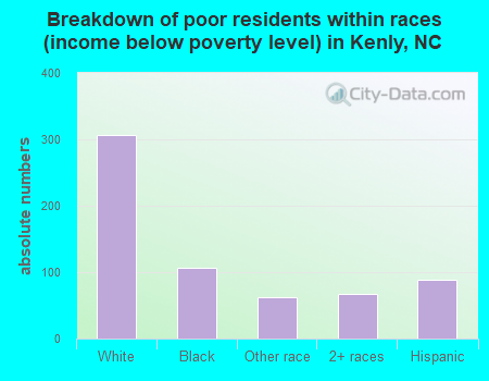 Breakdown of poor residents within races (income below poverty level) in Kenly, NC