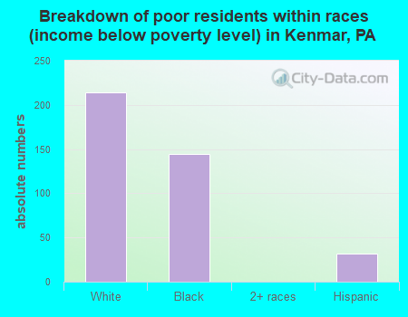 Breakdown of poor residents within races (income below poverty level) in Kenmar, PA