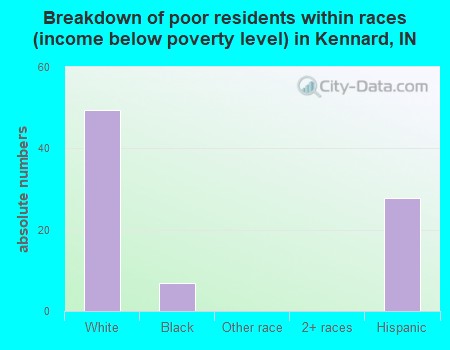 Breakdown of poor residents within races (income below poverty level) in Kennard, IN